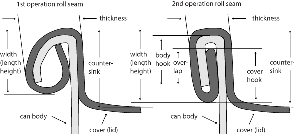 Seaming Principle